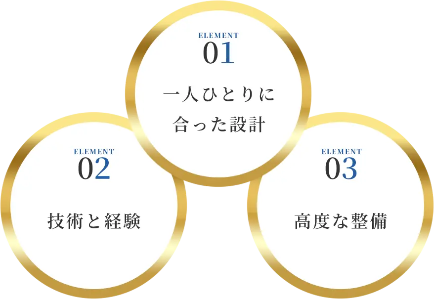 ELEMENT01：一人ひとりに合った設計／ELEMENT02：技術と経験／ELEMENT03：高度な整備